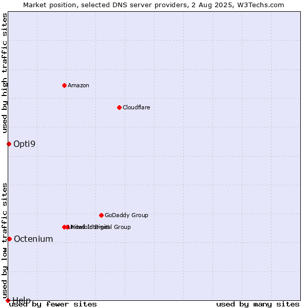 Market position of Octenium vs. Opti9 vs. Help