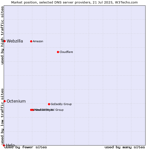 Market position of Octenium vs. Webzilla vs. Help