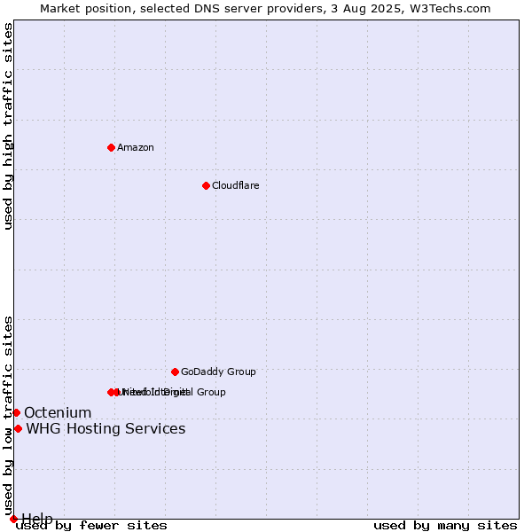 Market position of WHG Hosting Services vs. Octenium vs. Help