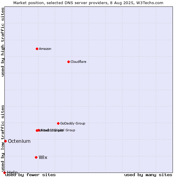 Market position of Wix vs. Octenium vs. Help