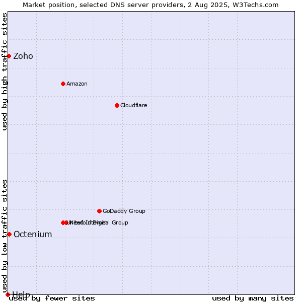 Market position of Octenium vs. Zoho vs. Help