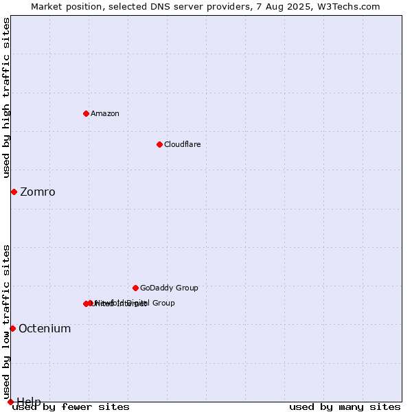 Market position of Zomro vs. Octenium vs. Help