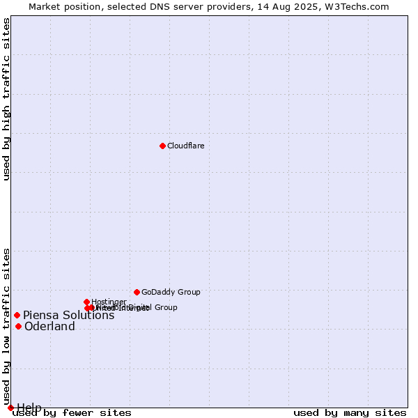 Market position of Oderland vs. Piensa Solutions vs. Help
