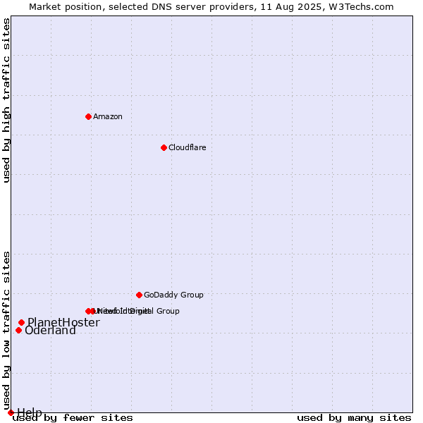 Market position of PlanetHoster vs. Oderland vs. Help