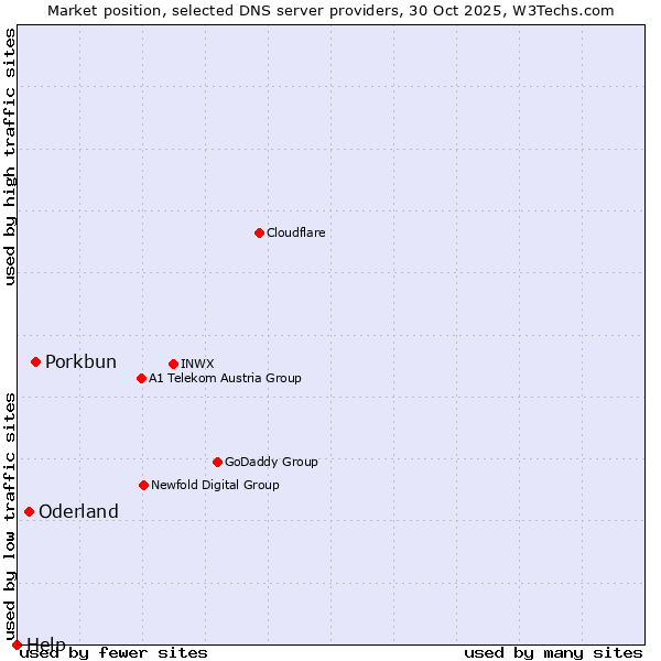 Market position of Porkbun vs. Oderland vs. Help