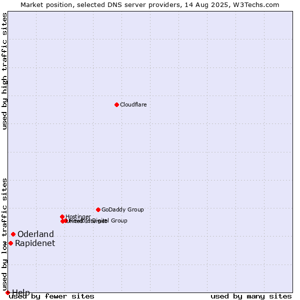 Market position of Oderland vs. Rapidenet vs. Help