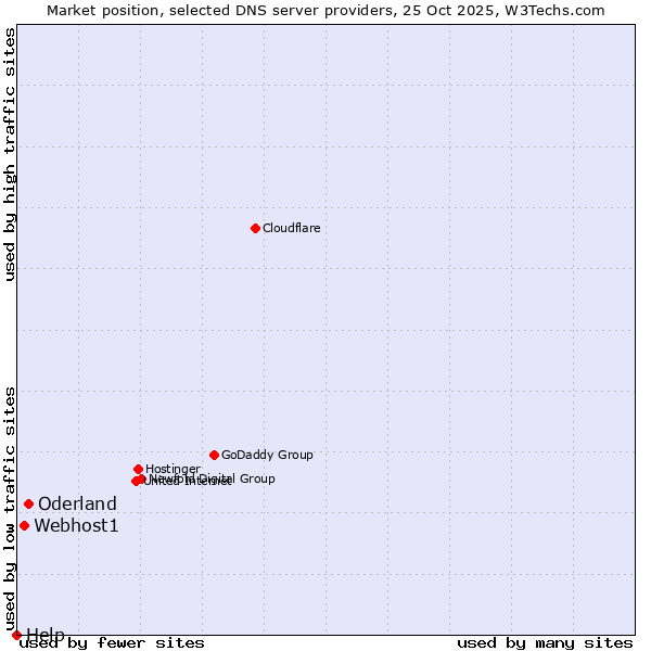 Market position of Oderland vs. Webhost1 vs. Help