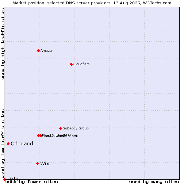 Market position of Wix vs. Oderland vs. Help