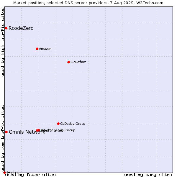 Market position of Omnis Network vs. RcodeZero vs. Help