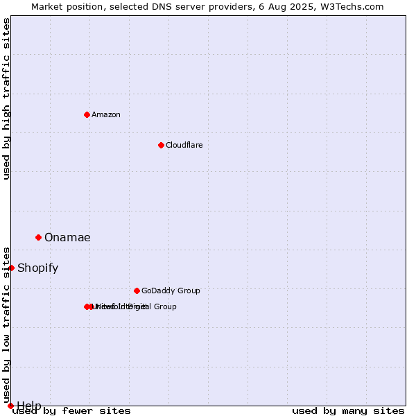 Market position of Onamae vs. Shopify vs. Help