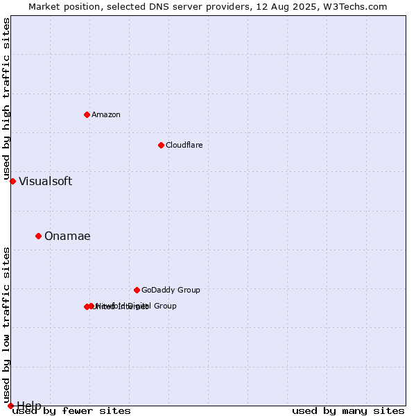 Market position of Onamae vs. Visualsoft vs. Help