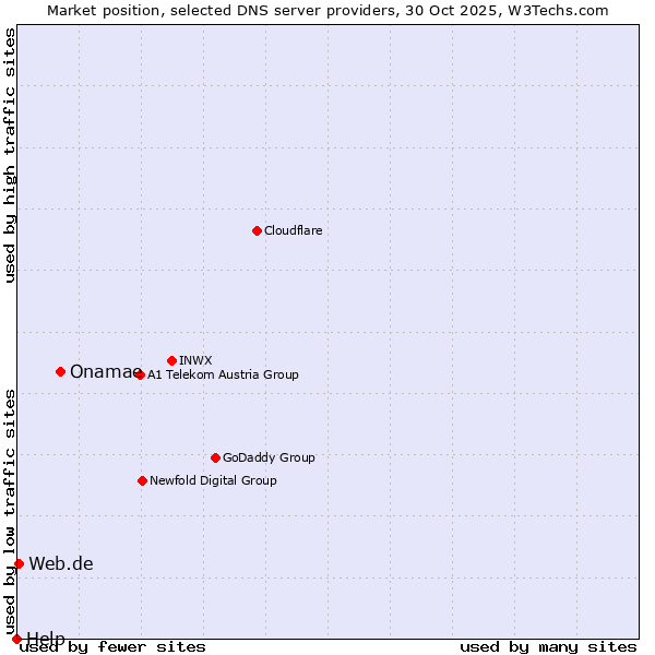 Market position of Onamae vs. Web.de vs. Help