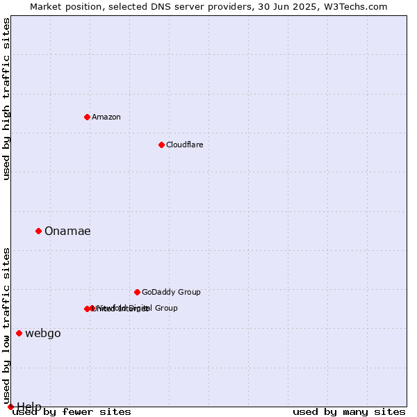 Market position of Onamae vs. webgo vs. Help
