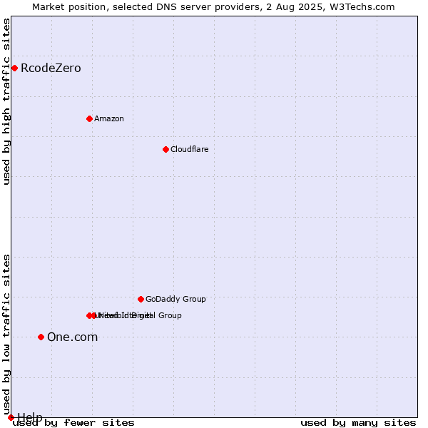 Market position of One.com vs. RcodeZero vs. Help