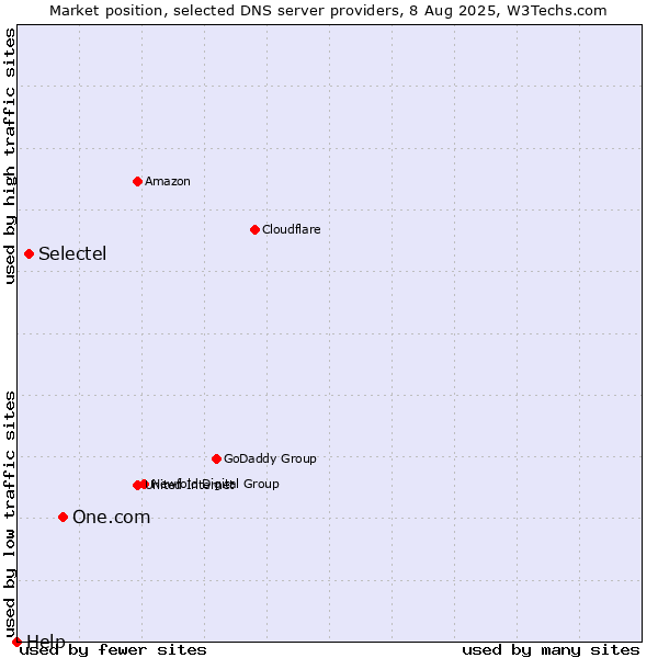 Market position of One.com vs. Selectel vs. Help