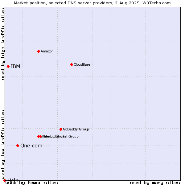 Market position of One.com vs. IBM vs. Help