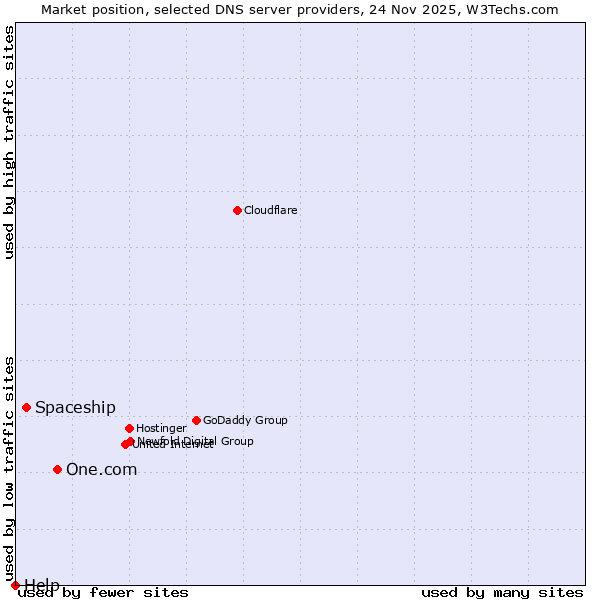 Market position of One.com vs. Spaceship vs. Help