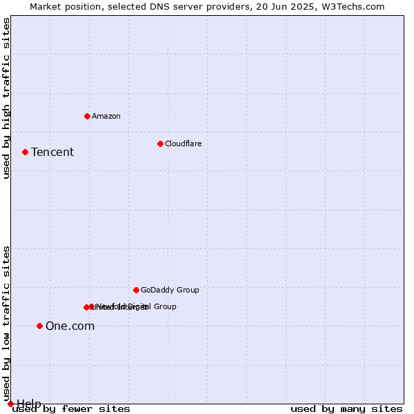 Market position of One.com vs. Tencent vs. Help