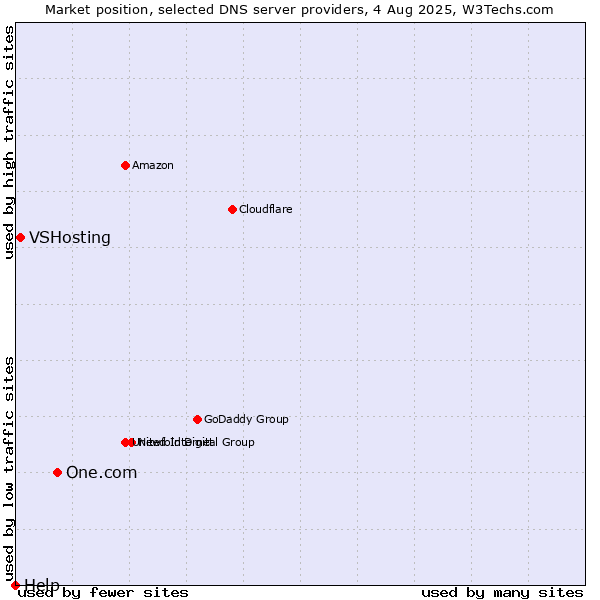 Market position of One.com vs. VSHosting vs. Help