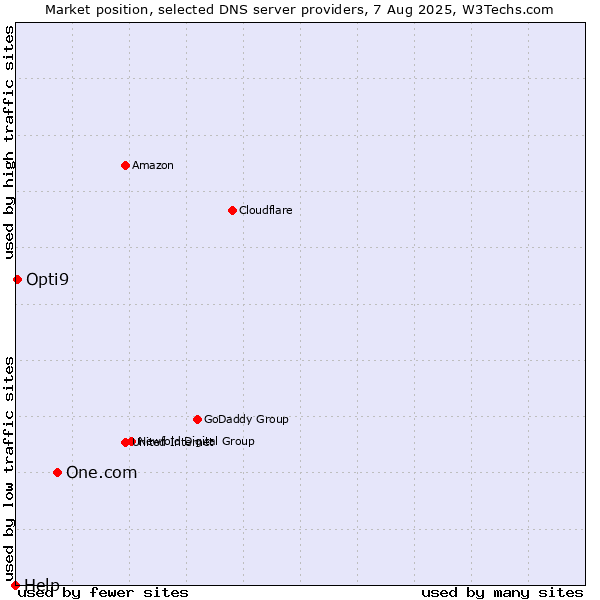 Market position of One.com vs. Opti9 vs. Help