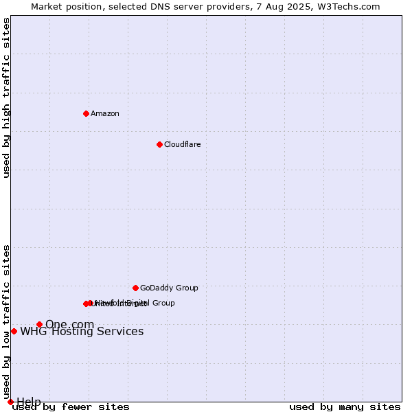 Market position of One.com vs. WHG Hosting Services vs. Help