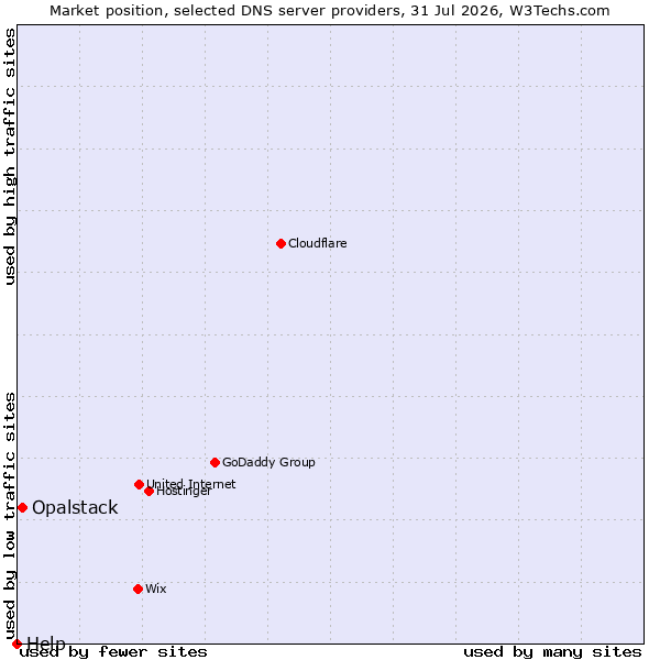 Market position of Opalstack vs. Help