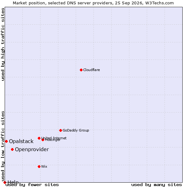 Market position of Openprovider vs. Opalstack vs. Help
