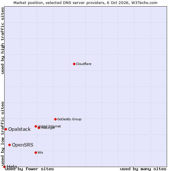 Market position of OpenSRS vs. Opalstack vs. Help