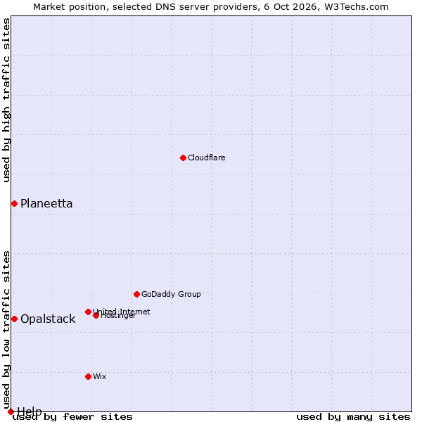Market position of Planeetta vs. Opalstack vs. Help