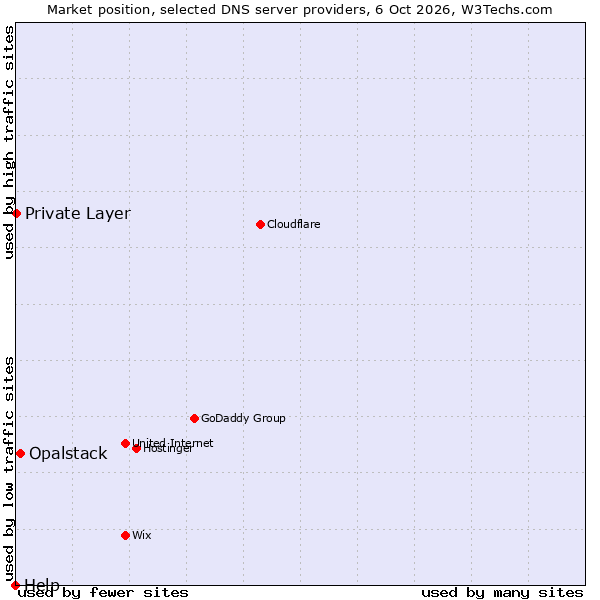 Market position of Opalstack vs. Private Layer vs. Help