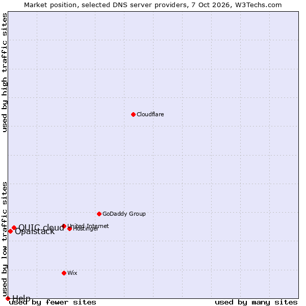 Market position of QUIC.cloud vs. Opalstack vs. Help