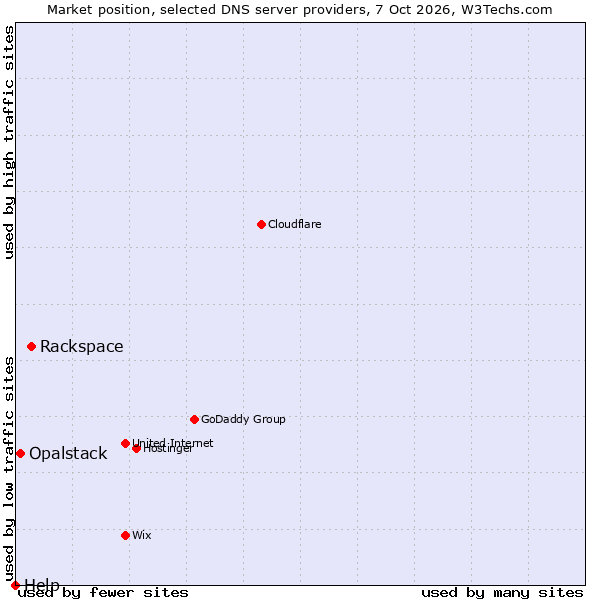 Market position of Rackspace vs. Opalstack vs. Help