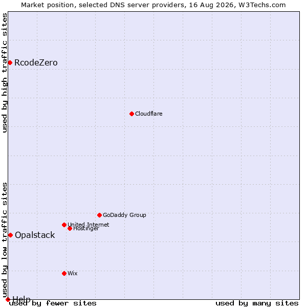 Market position of Opalstack vs. RcodeZero vs. Help