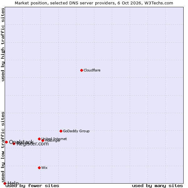 Market position of Register.com vs. Opalstack vs. Help