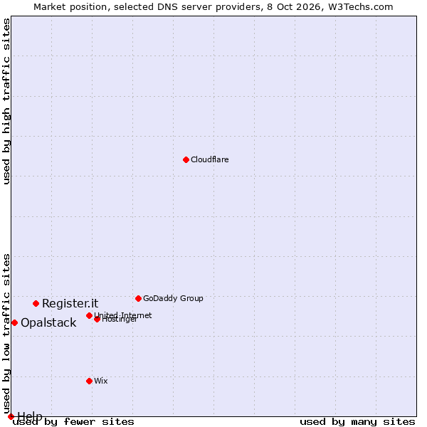 Market position of Register.it vs. Opalstack vs. Help