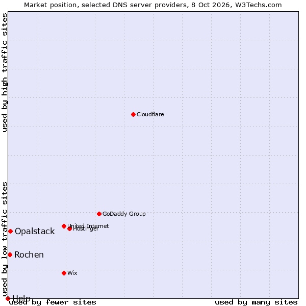 Market position of Opalstack vs. Rochen vs. Help