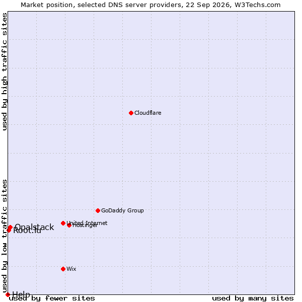 Market position of Opalstack vs. Root.lu vs. Help