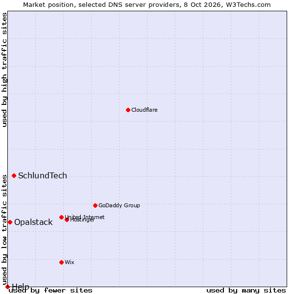 Market position of SchlundTech vs. Opalstack vs. Help