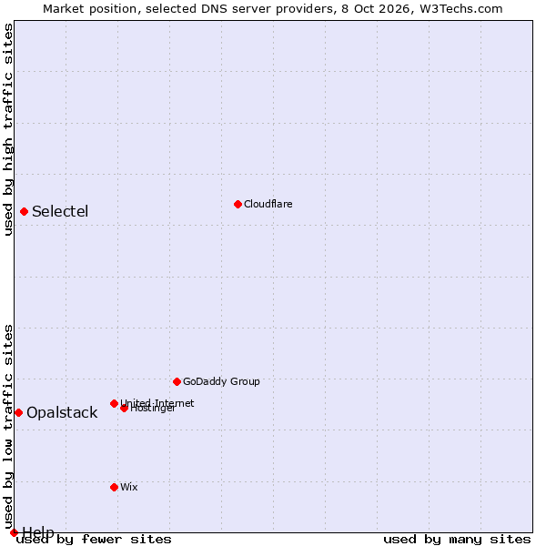 Market position of Selectel vs. Opalstack vs. Help