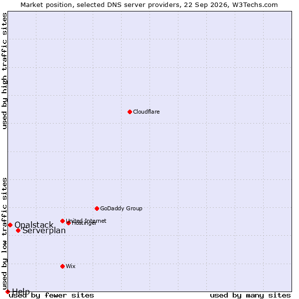 Market position of Serverplan vs. Opalstack vs. Help