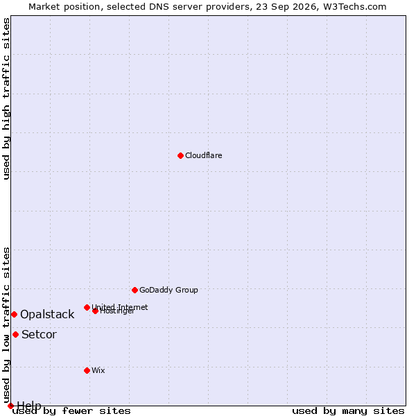 Market position of Setcor vs. Opalstack vs. Help
