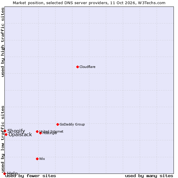 Market position of Opalstack vs. Shopify vs. Help