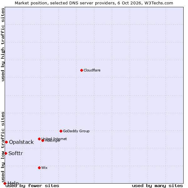 Market position of Opalstack vs. Softtr vs. Help