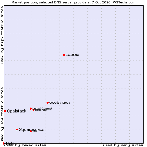 Market position of Squarespace vs. Opalstack vs. Help