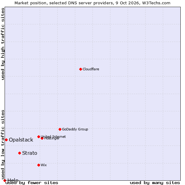 Market position of Strato vs. Opalstack vs. Help