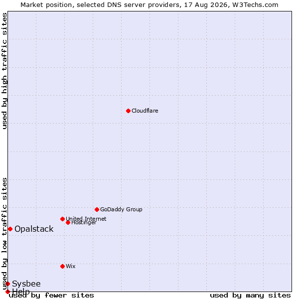 Market position of Opalstack vs. Sysbee vs. Help