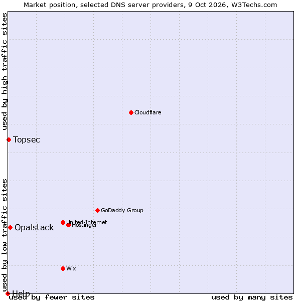 Market position of Opalstack vs. Topsec vs. Help