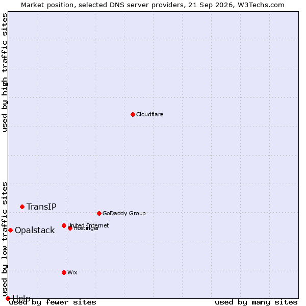 Market position of TransIP vs. Opalstack vs. Help