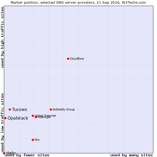 Market position of Tucows vs. Opalstack vs. Help