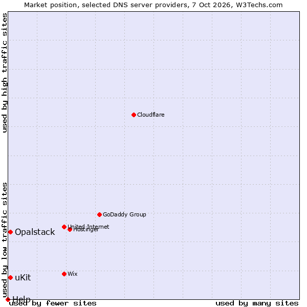Market position of uKit vs. Opalstack vs. Help
